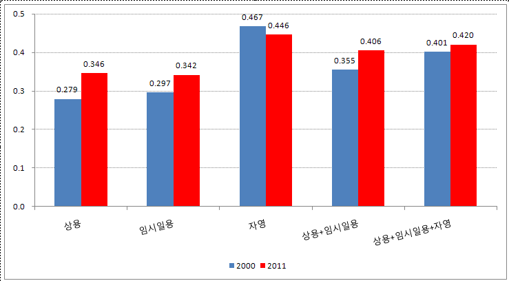 취업자의 고용형태별 노동소득 불평등 변화의 비교