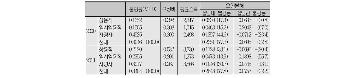 취업자 노동소득 불평등의 고용형태별 분해