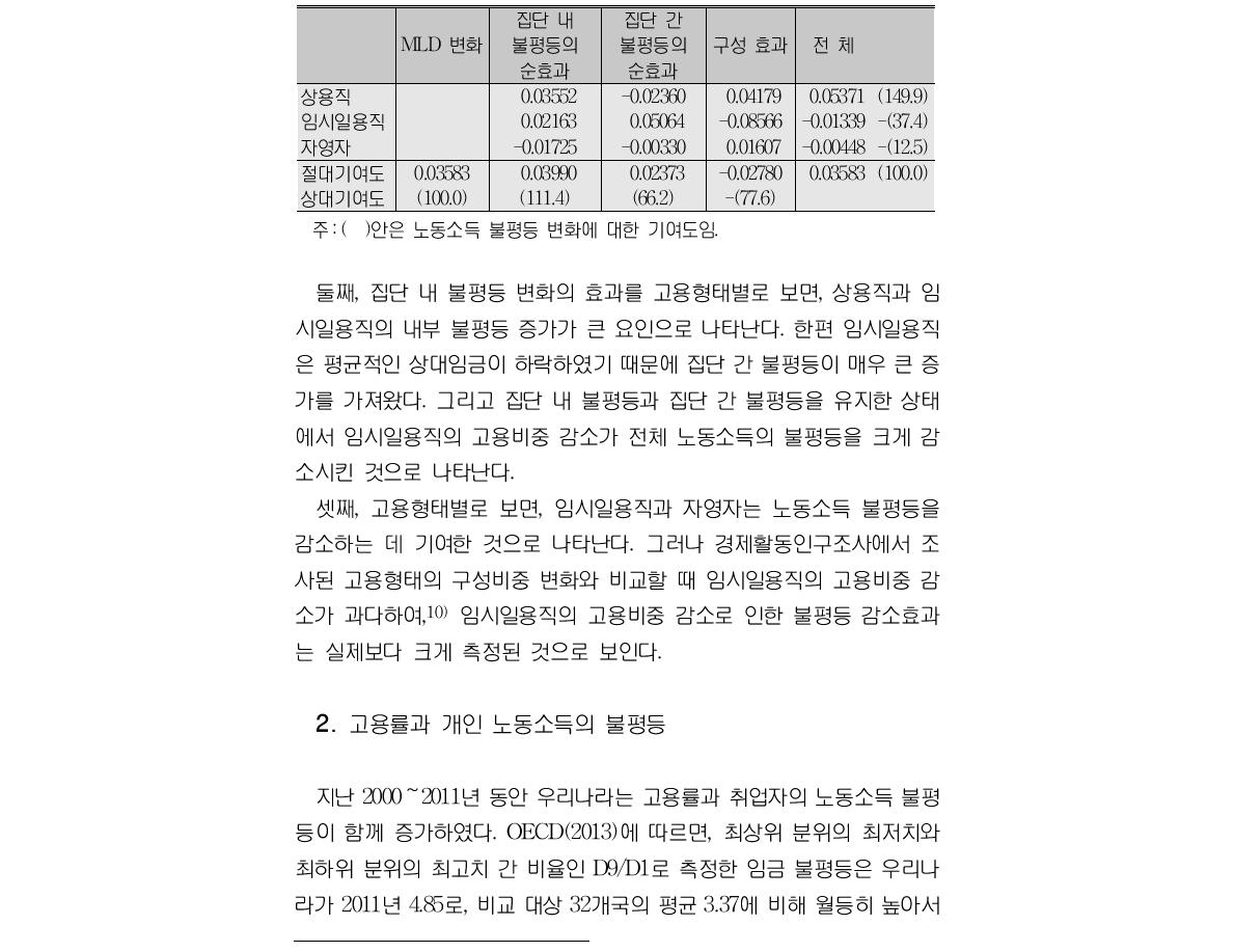 취업자 노동소득 불평등 변화의 고용형태별 분해