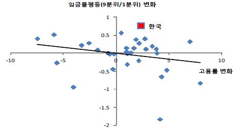 고용률과 임금불평등 변화의 국제비교