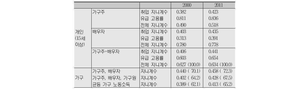 단계별 가구 노동소득 불평등 변화의 비교