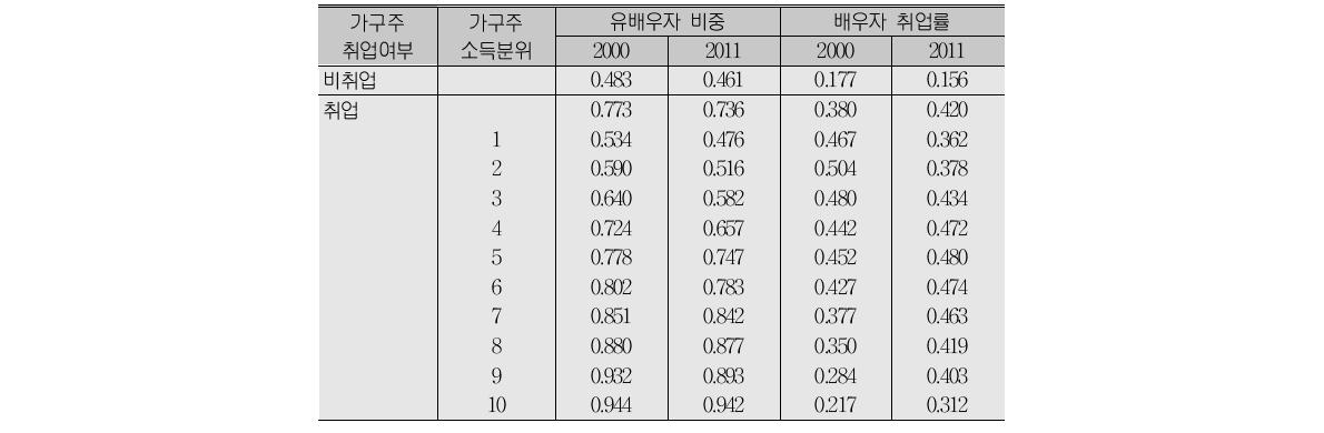 가구주 취업 여부․소득분위별 유배우자 비중 및 배우자의 취업률