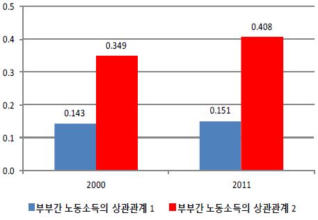 일하는 부부간 노동소득의 상관관계