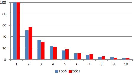 가구주?배우자의 노동소득 분위별 기타 가구원 노동소득이 가구 노동 소득에서 차지하는 비중