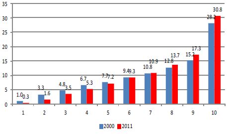 가구 시장소득 분위별 소득점유율의 변화