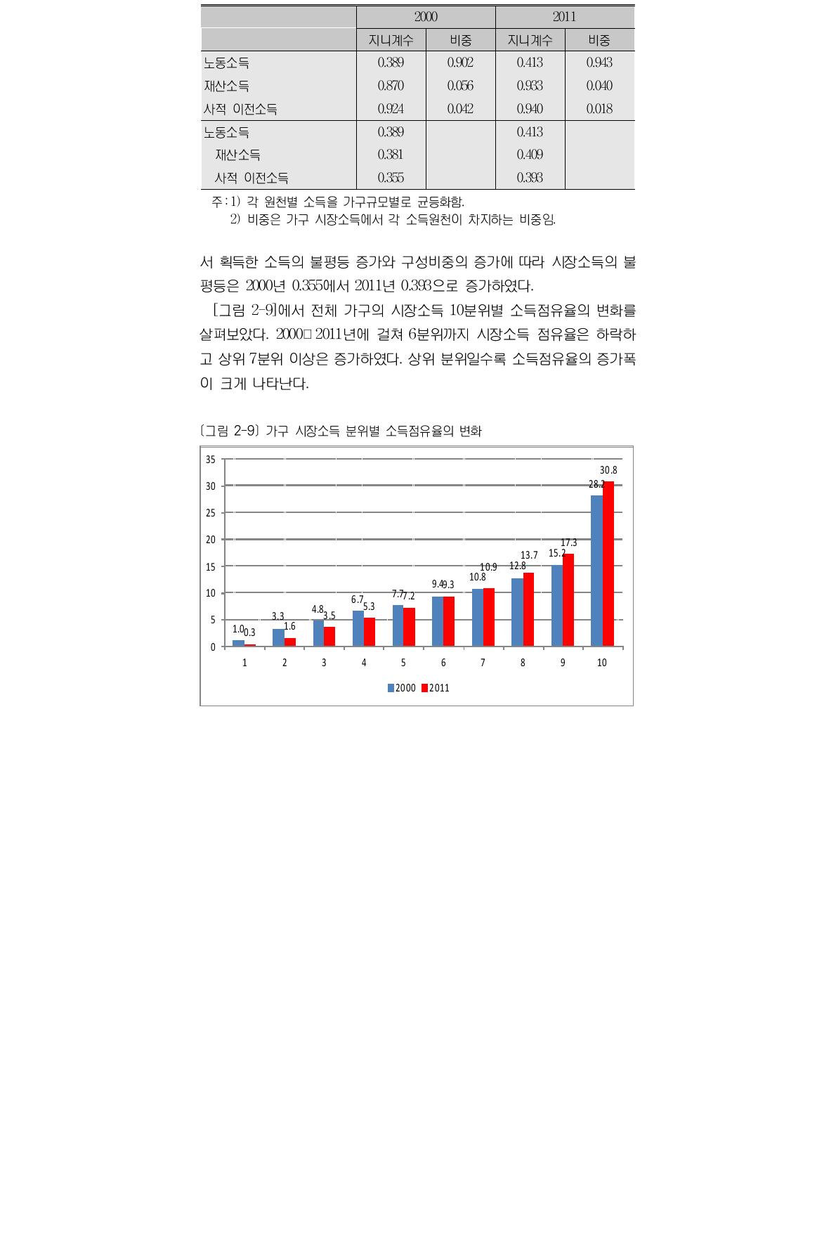 단계별 가구 시장소득 불평등의 변화 비교