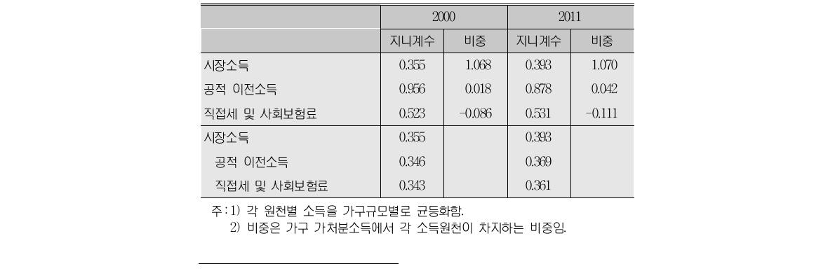 단계별 가구 가처분소득 불평등의 변화 비교