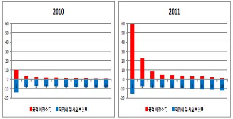 가구 가처분소득 분위별 재분배정책의 시장소득 변화율