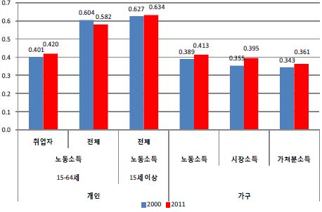 단계별 불평등의 변화 비교