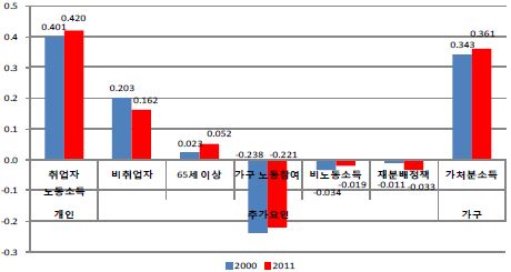 개인 노동소득 불평등에서 가구 가처분소득 불평등으로의 전이 메커니즘의 비교