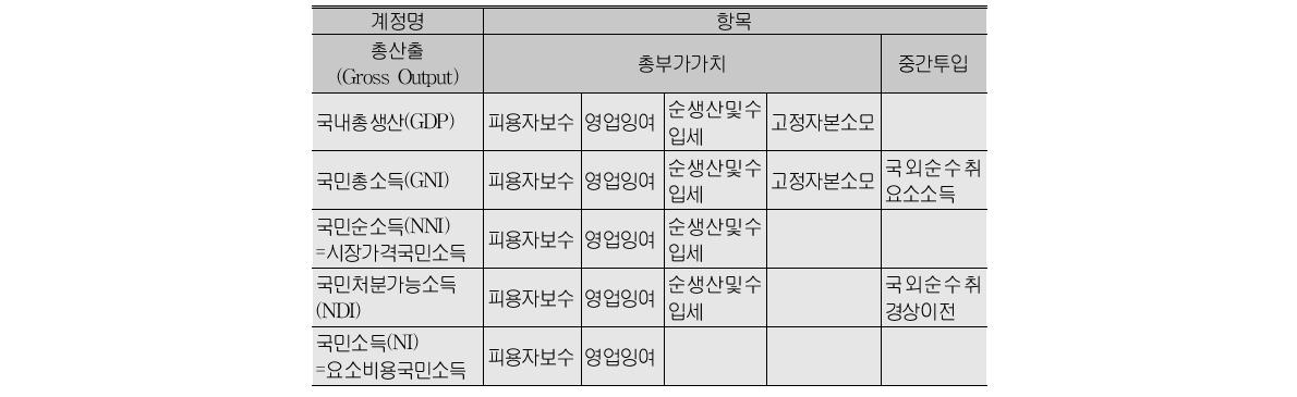 부가가치와 국민소득의 관계