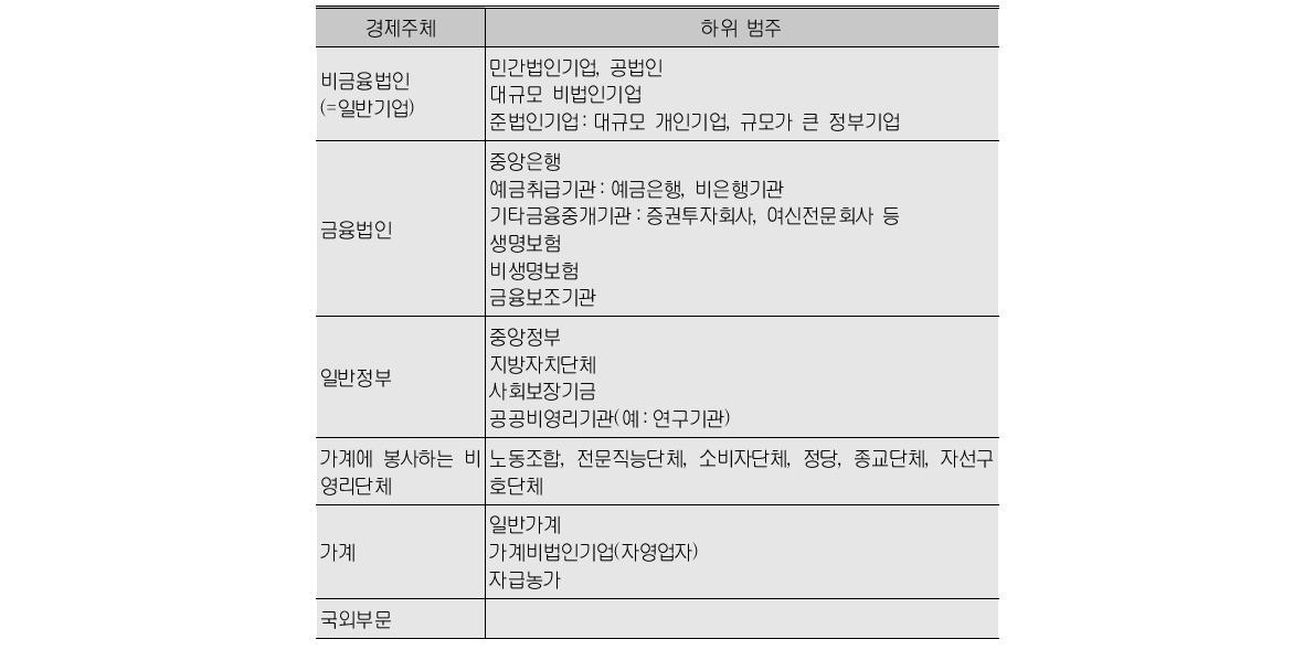 경제주체의 분류