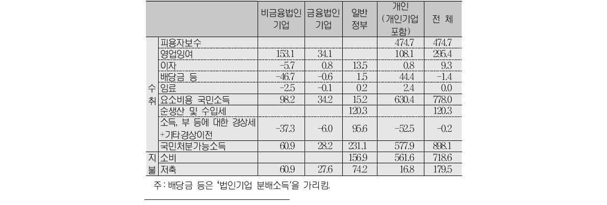 2008년 국민소득 계정(단위:조 원)