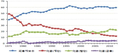 경제주체별 소득비율