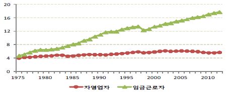 자영업자와 임금근로자의 수