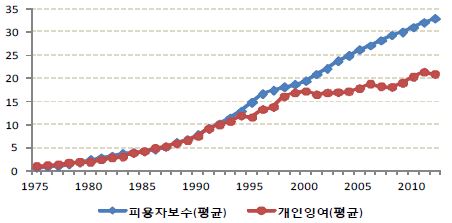 임금근로자 평균보수와 평균 개인잉여