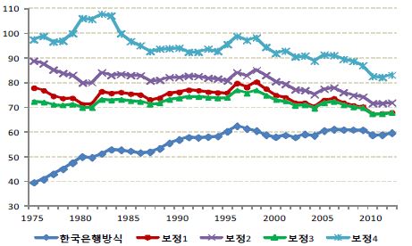 보정된 노동소득분배율