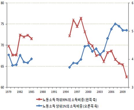 노동소득 하위 99%와 상위 1%의 소득비중 추이