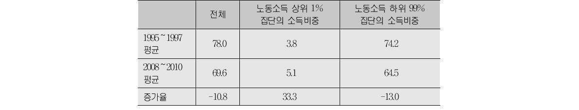 노동소득분배율의 변화(단위:%)