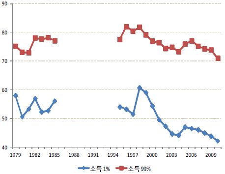 소득 1%, 99% 집단의 소득 중 노동소득이 차지하는 비중