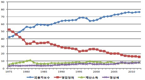 가계 소득항목별 추이