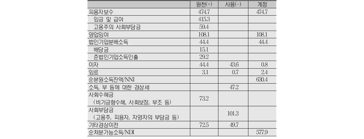 가계 및 비영리단체의 계정(2008년)(단위:조 원)