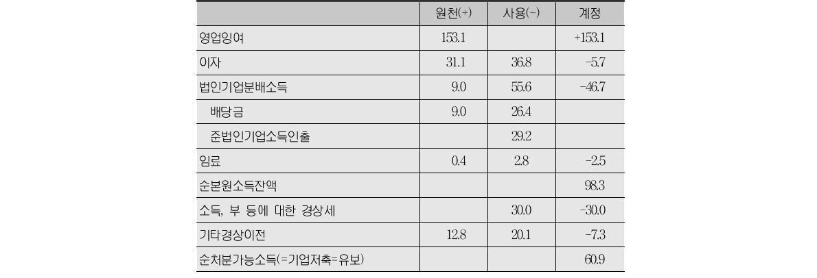 비금융법인기업의 계정(2008년)(단위:조 원)