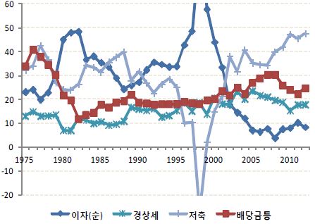 비금융법인기업의 소득원천별 비율