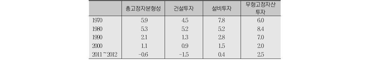 투자 연평균 증가율(실질)(단위:%)