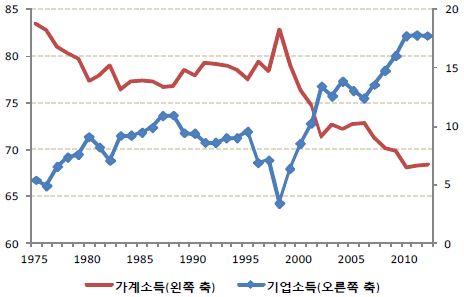 가계소득과 기업소득 비중의 추이