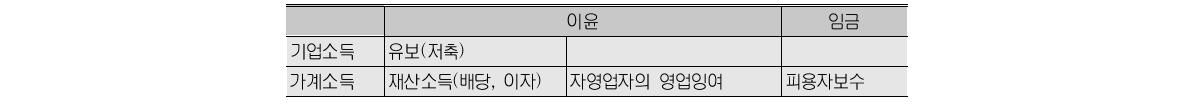 가계/기업소득과 이윤/임금 관계