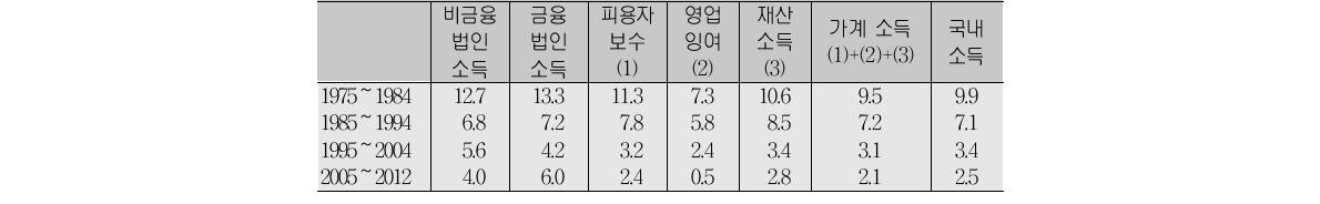 가계 및 기업소득의 시기별 연평균 증가율(명목)(단위:%)