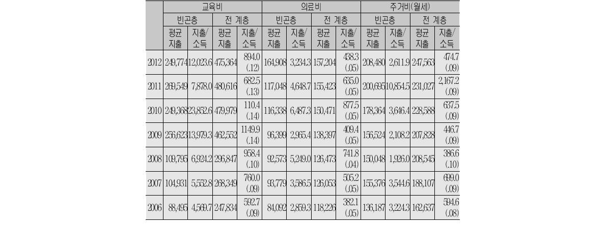 한국 기초욕구 영역의 지출 변화(단위:원/월)