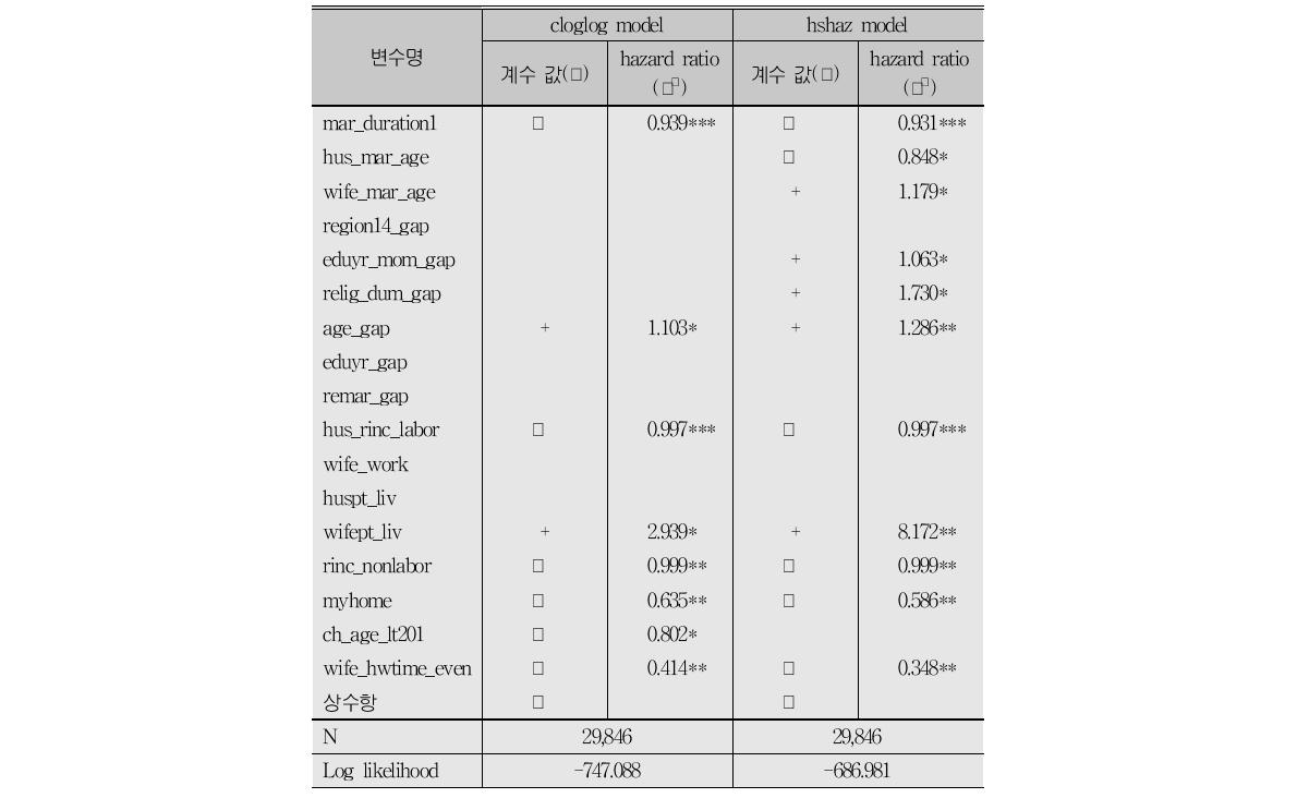 결혼해체의 결정요인 분석 요약 표