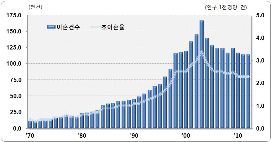 이혼건수 및 조이혼율 추이