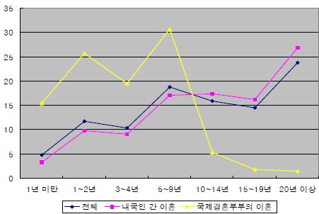 이혼한 부부의 결혼지속기간 구성률