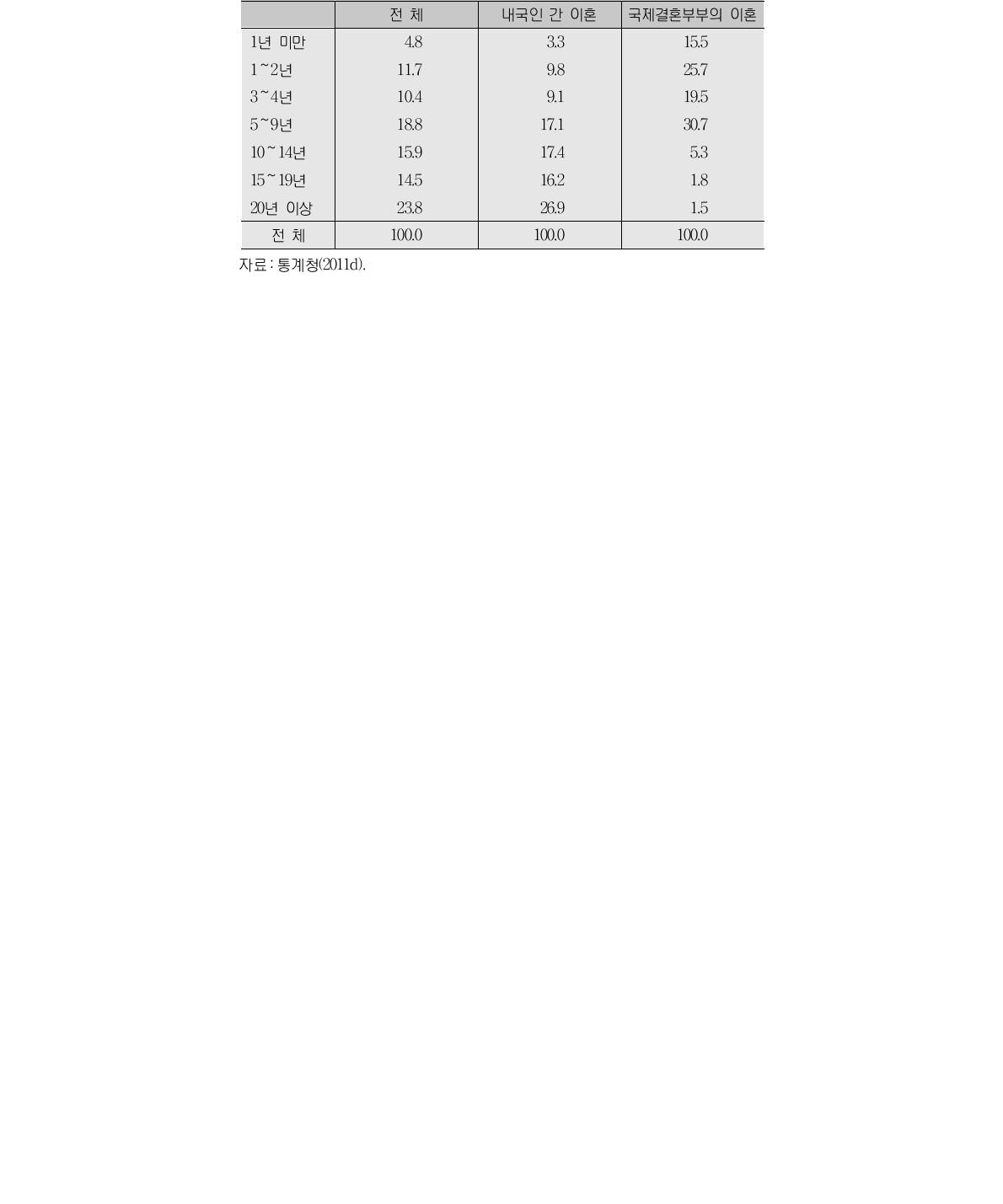 이혼한 부부의 결혼지속기간 구성률(2010년)(단위:%)