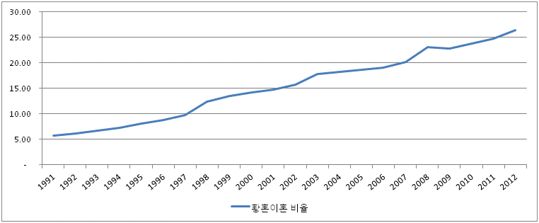 황혼 이혼 비율