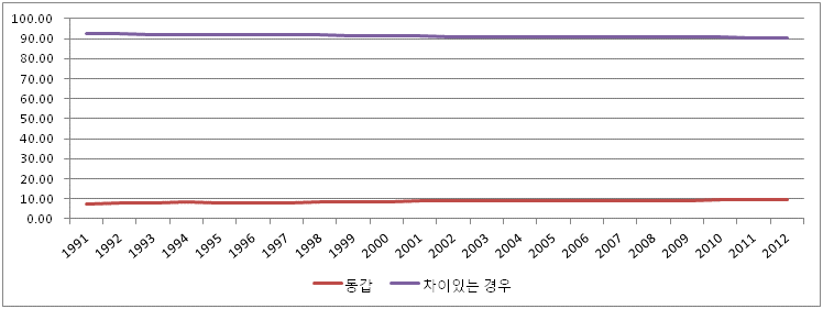 이혼한 부부 : 동갑 vs. 나이차가 있는 경우