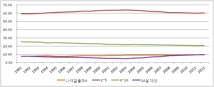 이혼한 부부 : 나이 차이별 비중