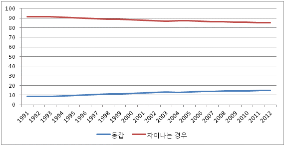 혼인한 부부 : 동갑 vs. 나이차가 있는 경우