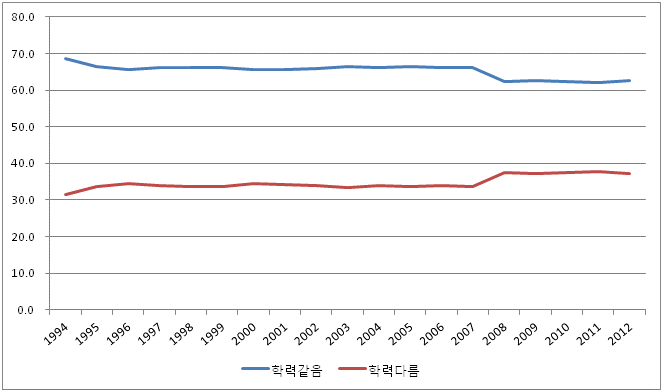 이혼한 부부: 교육 격차