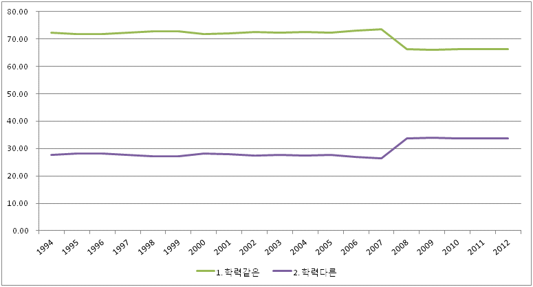 혼인한 부부: 교육 격차