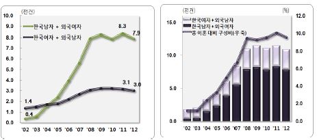 외국인과의 이혼 추이