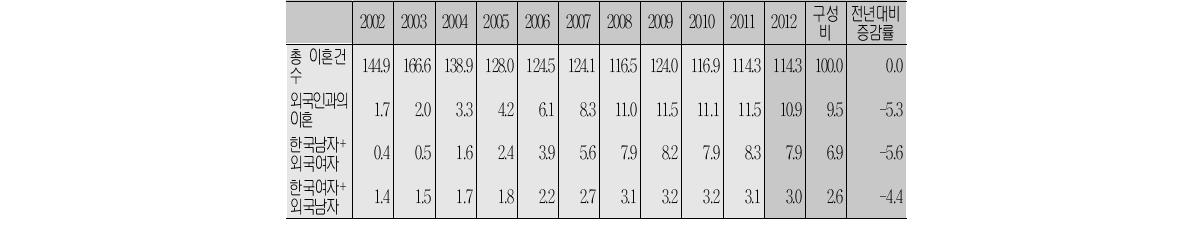 외국인과의 이혼(단위:천 건, %)