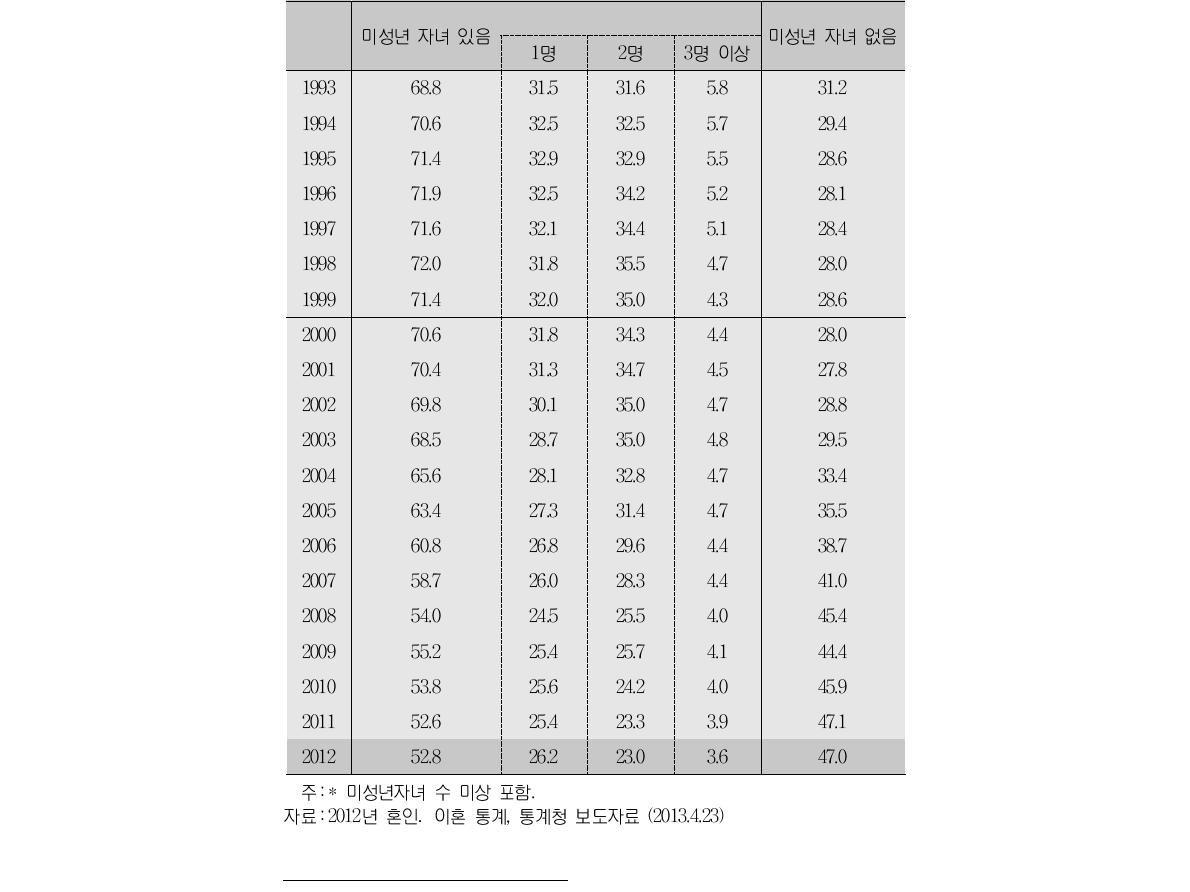 미성년 자녀 수/유무별 이혼 구성비 추이(단위:%)