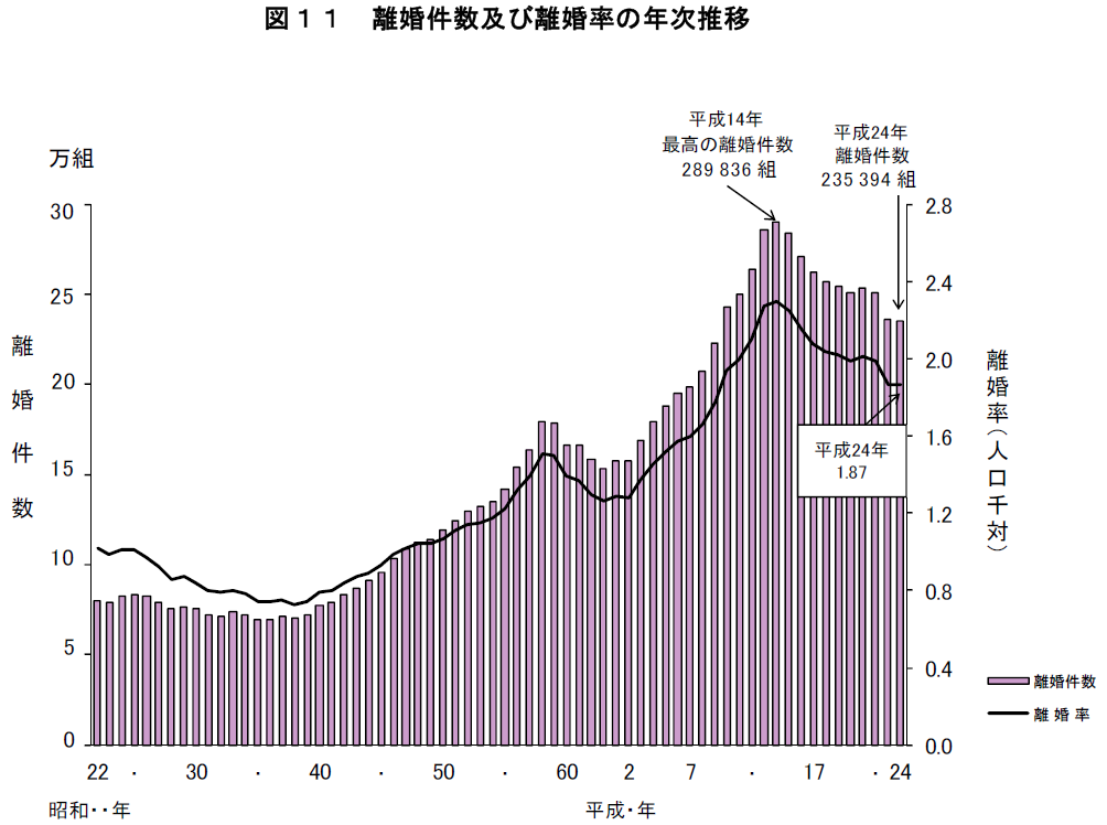 일본의 이혼건수 및 이혼율의 추이