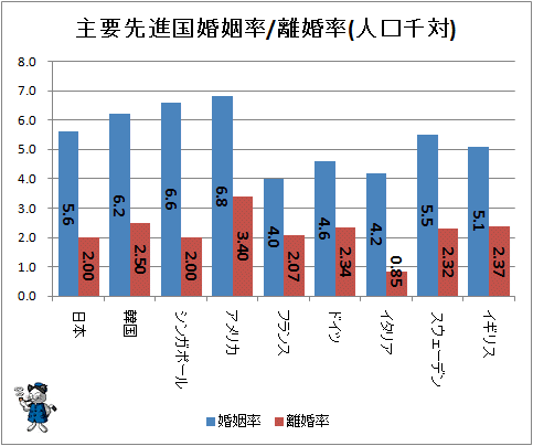 주요선진국의 혼인율 및 이혼율