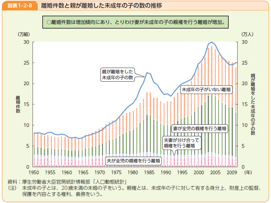 일본의 이혼건수 및 부모 이혼 미성년자녀 수 추이