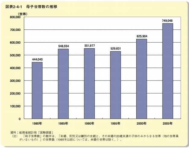 일본의 모자세대 수 추이